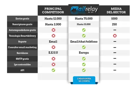 comparativa herramientas email marketing